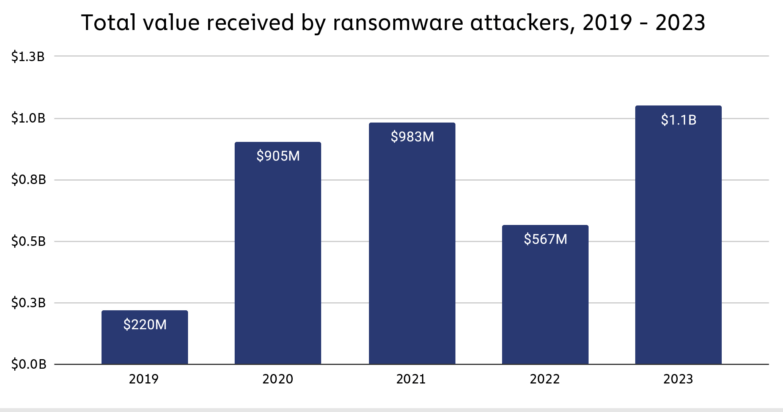 Ransomware Attack Hampers Sales Us