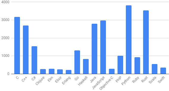 Rust Survey Finds Linux Vs Code