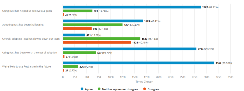 Rust Survey Finds Linux Vs Users