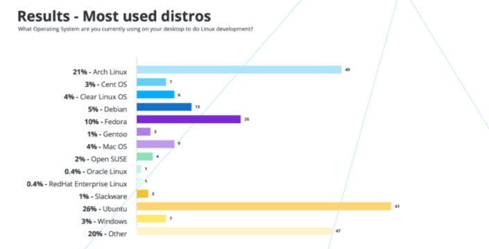 Survey Finds Linux Vs Code Users