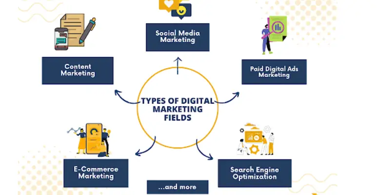 Types of Digital Marketing